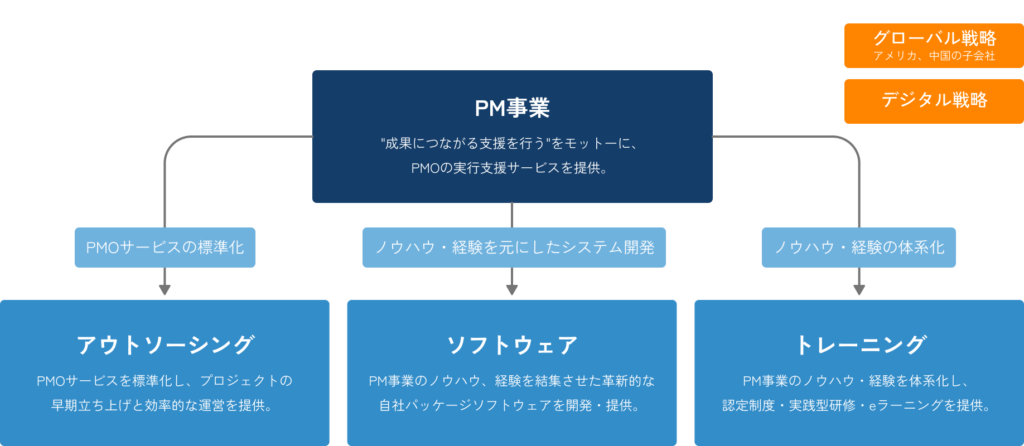 4つの主要事業の関連を図で解説。PM事業は「成果につながる支援を行う」をモットーに、PMOの実行支援サービスを提供。PMOサービスの標準化したアウトソーシングはプロジェクトの
早期立ち上げと効率的な運営を提供。ソフトウェアはPM事業のノウハウ、経験を結集させた革新的な自社パッケージソフトウェアを開発・提供。トレーニングはPM事業のノウハウ・経験を体系化し、認定制度・実践型研修・eラーニングを提供。