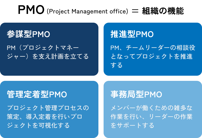 PMO(Project Management office)の4つの役割を説明。参謀型PMOはPM(プロジェクトマネージャー)を支え計画を立てる。推進型PMOはPM、チームリーダーの相談役となってプロジェクトを推進する。管理定着型PMOはプロジェクト管理プロセスの策定、導入定着を行いプロジェクトを可視化する。事務局型PMOはメンバーが働くための雑多な作業を行い、リーダーの作業をサポートする。
