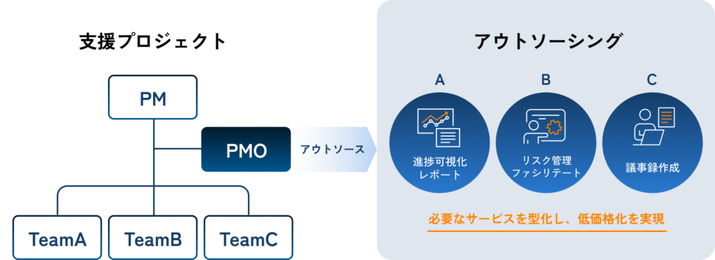 PMOサービスを型化し、低価格でPMO業務のアウトソーシングを実現。