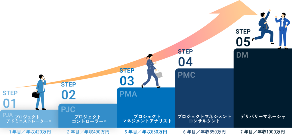 年収は、1年目で420万円、2年目で490万円、5年目で650万円、6年目で850万円、7年目で1000万円。着実なステップアップを実現するMSOLキャリアパスを図説。