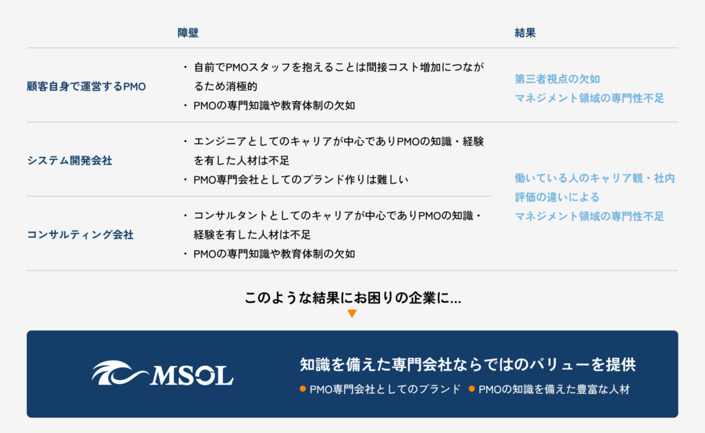 顧客自身で運営するPMO、システム会社、コンサルティング会社で問題になりがちな「大山茶は視点の欠如」「マネジメント領域の専門性不足」。このような結果にお困りの企業にMSOLが専門会社ならではのバリューを提供します。