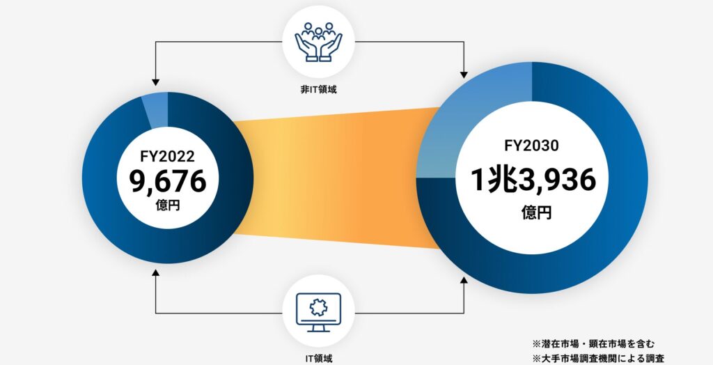 国内PMO市場は2030年までに1.4兆円規模に成長する余地がある