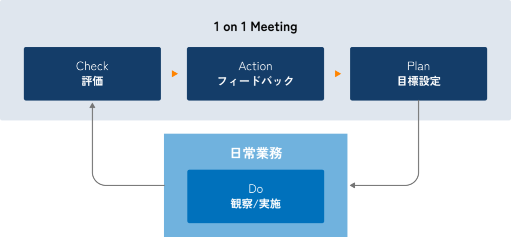 社員評価のPDCAサイクルを図説。1on1ミーティングで評価(チェック)・フィードバック(アクション)・目標設定(プラン)を行い、日常業務で行動に移す。