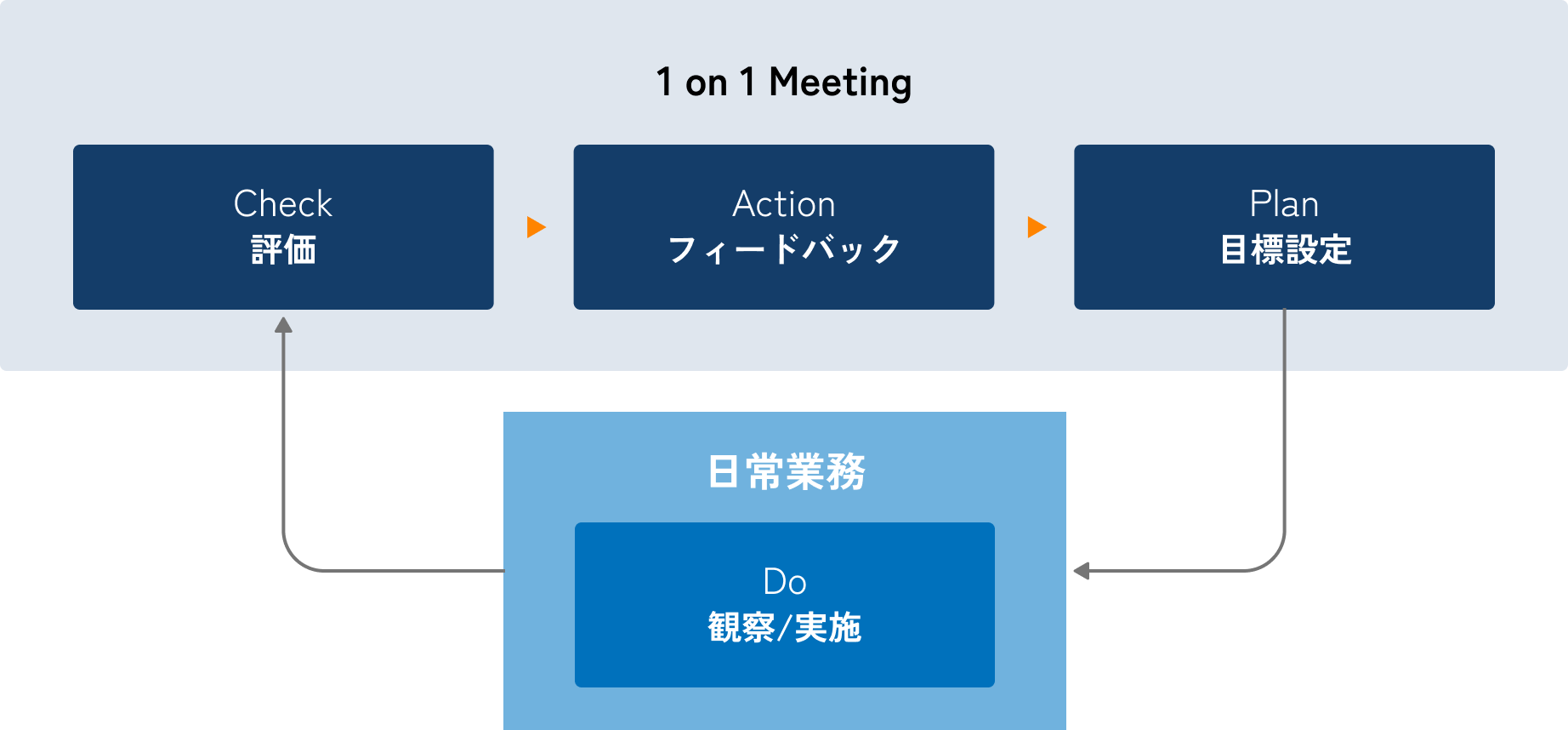 評価・研修制度｜働く環境｜MSOLキャリア採用サイト