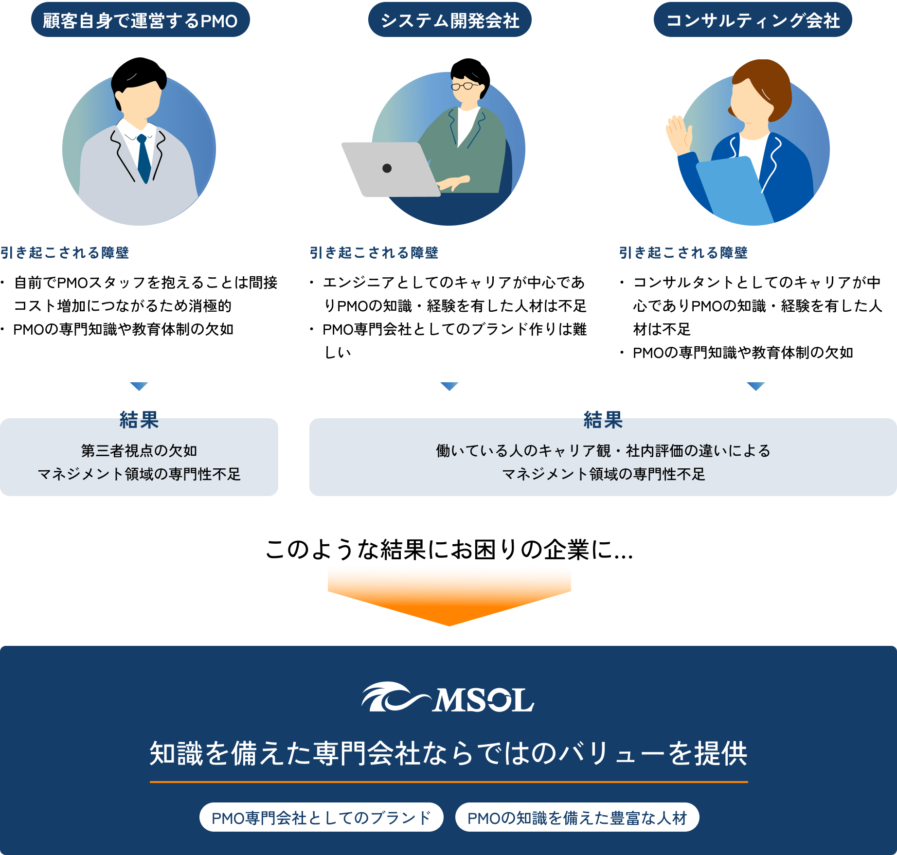 顧客自身で運営するPMO、システム会社、コンサルティング会社で問題になりがちな「第三者視点の欠如」「マネジメント領域の専門性不足」。このような結果にお困りの企業にMSOLが専門会社ならではのバリューを提供します。