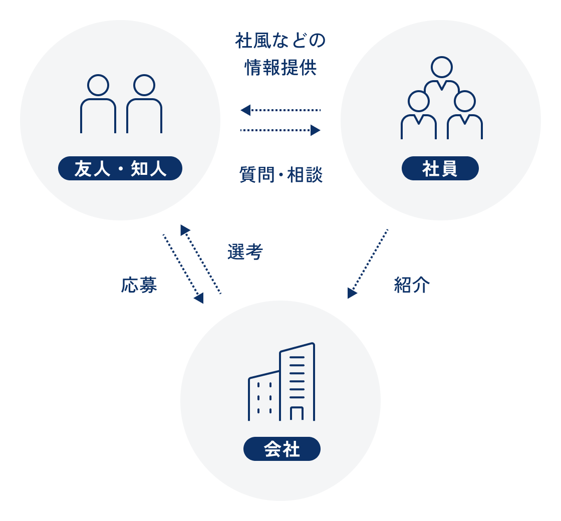 友人・知人から社員へ相談、社員から友人・知人へ社風などの情報提供、社員から会社へ紹介、友人・知人が会社へ応募、会社が友人・知人を選考