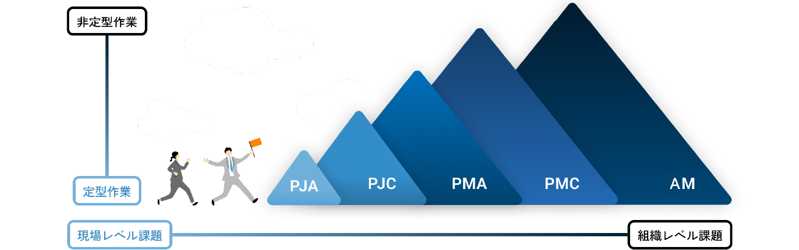 PMOの業務内容が定型から非定型、課題の対象が現場レベルから組織レベルへと広がるにつれ、担当領域が変化していく様子を5つの職種で示した図